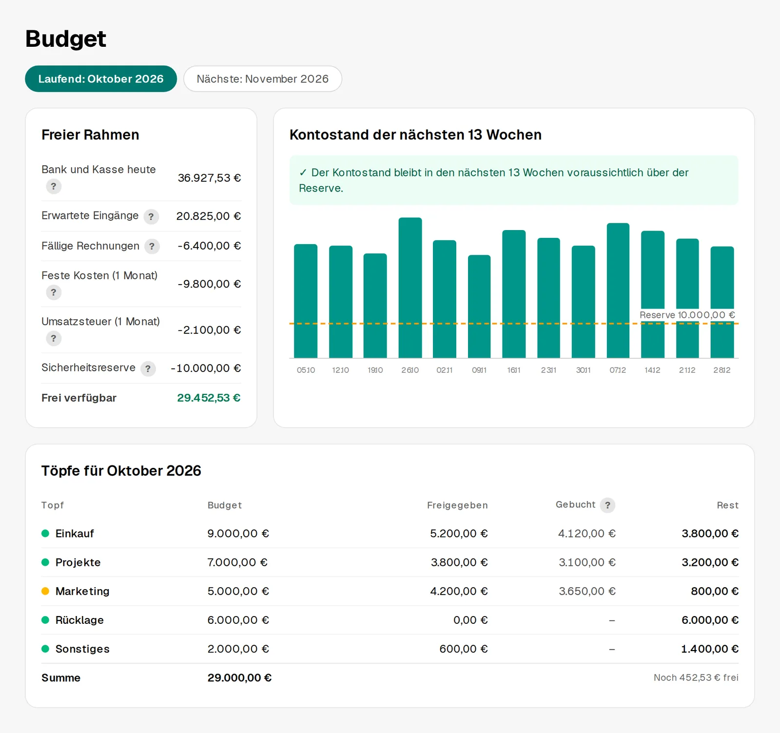 Budget im Controlling: freier Rahmen, Kontostand der nächsten 13 Wochen und Töpfe
