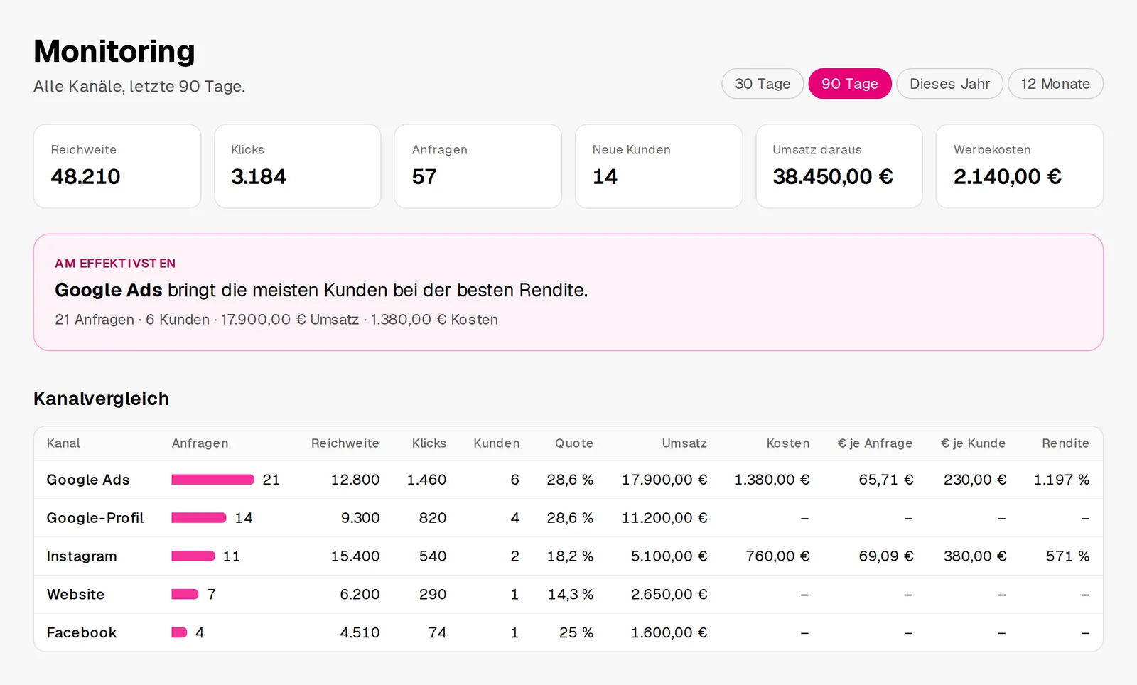 Monitoring im Marketing: Kennzahlen, effektivster Kanal und Kanalvergleich